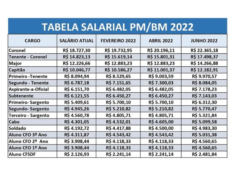 Veja a tabela salaria de 2022 dos Militares Estaduais do Ceará ASPRAMECE